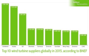 China's Goldwind tops 2015 global wind turbine suppliers