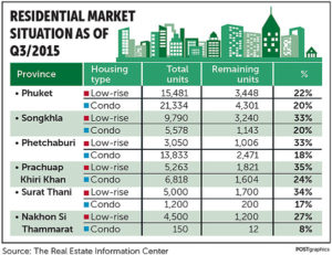 Bank of Thailand warns over ebbing demand in South