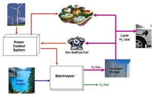 Wind-hydrogen system